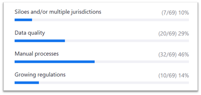 poll results from UK Finance's webinar on 21 January